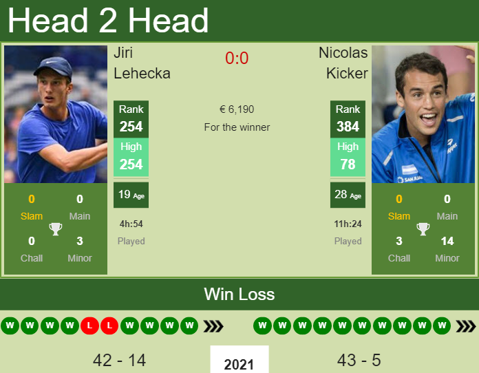 H2H, PREDICTION Jiri Lehecka vs Nicolas Kicker | Tampere Challenger odds, preview, pick Prediction and head to head Jiri Lehecka vs. Nicolas Kicker
