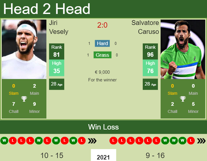 H2H PREDICTION Jiri Vesely vs Salvatore Caruso Bastad odds