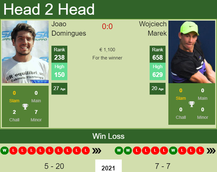 H2H, PREDICTION Joao Domingues vs Wojciech Marek | Poznan Challenger odds, preview, pick Prediction and head to head Joao Domingues vs. Wojciech Marek