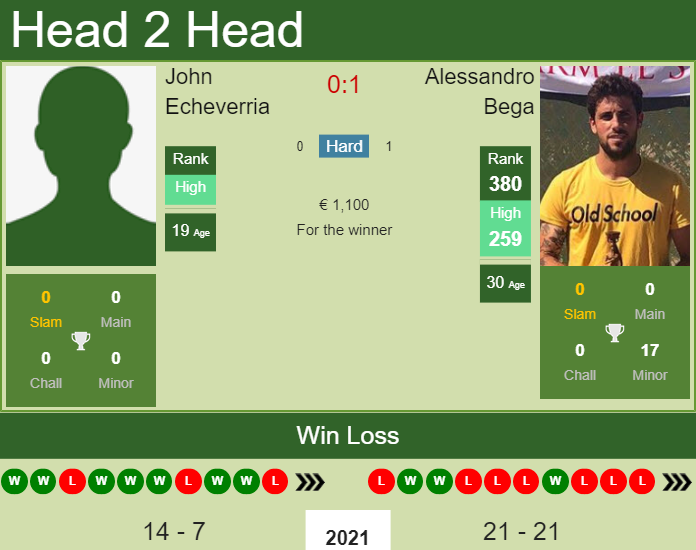 H2H, PREDICTION John Echeverria vs Alessandro Bega | Segovia Challenger odds, preview, pick Prediction and head to head John Echeverria vs. Alessandro Bega