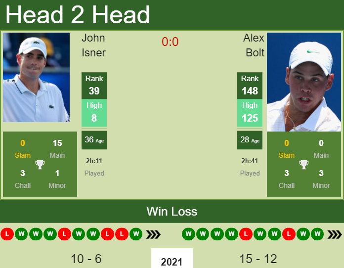 Prediction and head to head John Isner vs. Alex Bolt