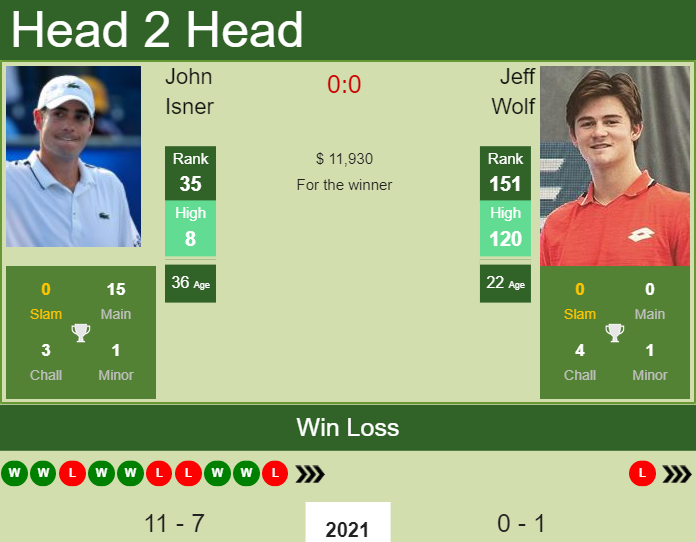 Prediction and head to head John Isner vs. Jeff Wolf