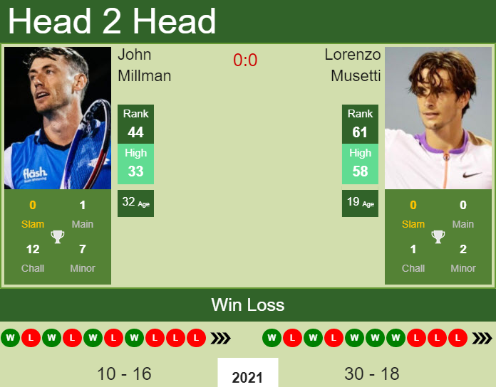 Prediction And Head To Head John Millman Vs. Lorenzo Musetti Xwlftfvgog Prediction and head to head John Millman vs. Lorenzo Musetti