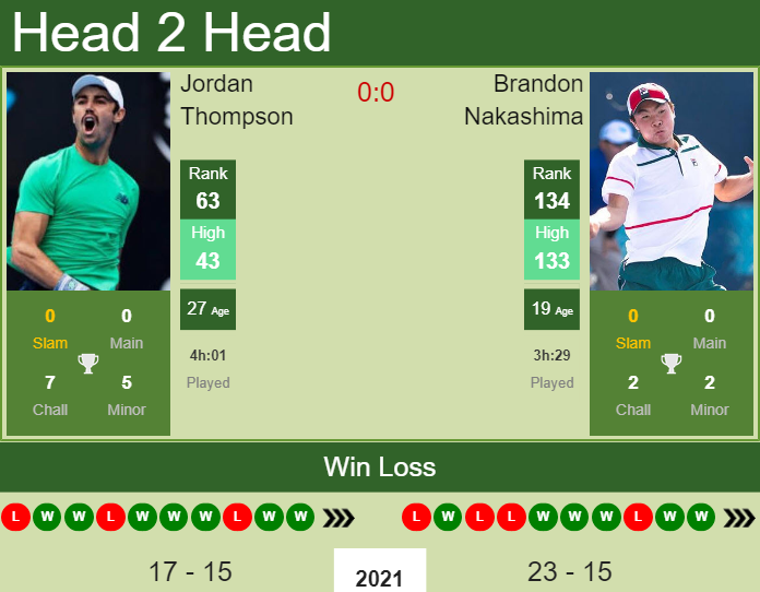 Prediction and head to head Jordan Thompson vs. Brandon Nakashima