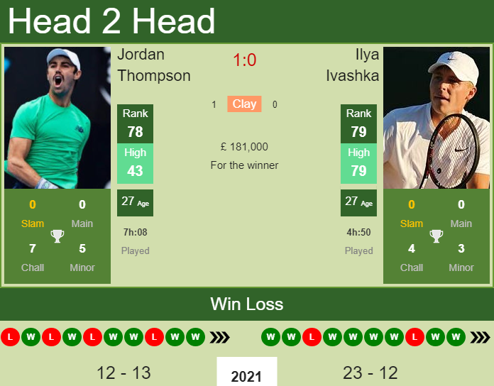 Prediction And Head To Head Jordan Thompson Vs. Ilya Ivashka Mjzsag3gi4 Prediction and head to head Jordan Thompson vs. Ilya Ivashka