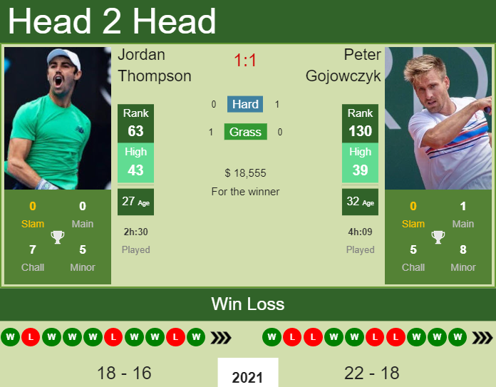 Prediction And Head To Head Jordan Thompson Vs. Peter Gojowczyk Lczkskdh6f Prediction and head to head Jordan Thompson vs. Peter Gojowczyk