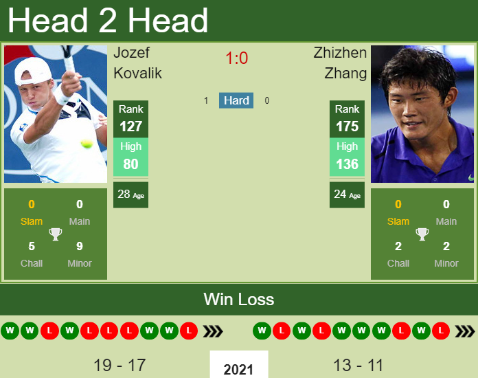 Prediction and head to head Jozef Kovalik vs. Zhizhen Zhang