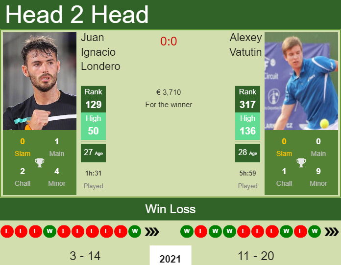 Prediction and head to head Juan Ignacio Londero vs. Alexey Vatutin