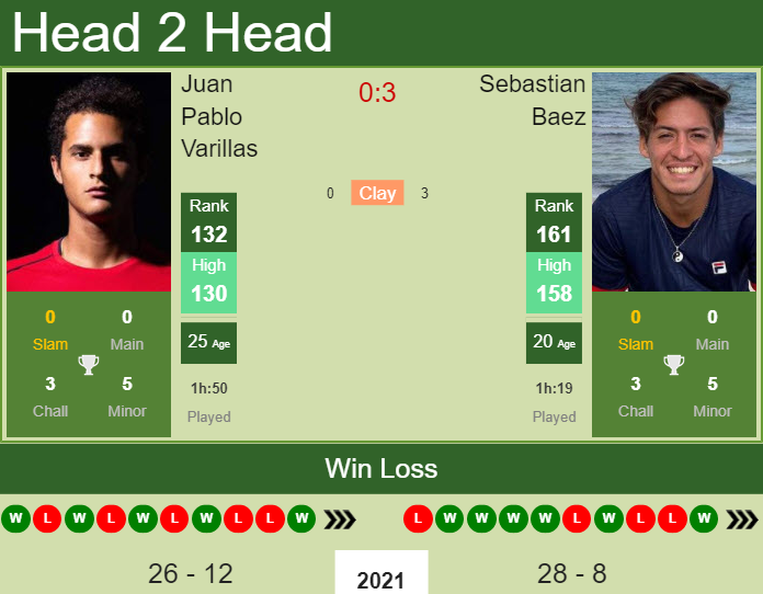 Prediction and head to head Juan Pablo Varillas vs. Sebastian Baez