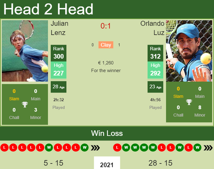 Prediction And Head To Head Julian Lenz Vs. Orlando Luz 5trbltxb9i Prediction and head to head Julian Lenz vs. Orlando Luz