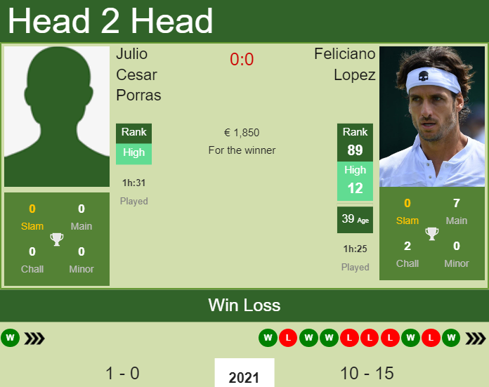 Prediction and head to head Julio Cesar Porras vs. Feliciano Lopez