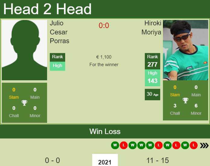 Prediction and head to head Julio Cesar Porras vs. Hiroki Moriya
