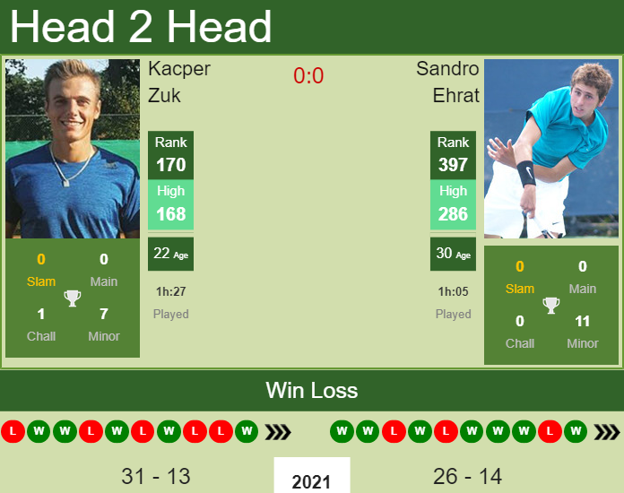 Prediction and head to head Kacper Zuk vs. Sandro Ehrat