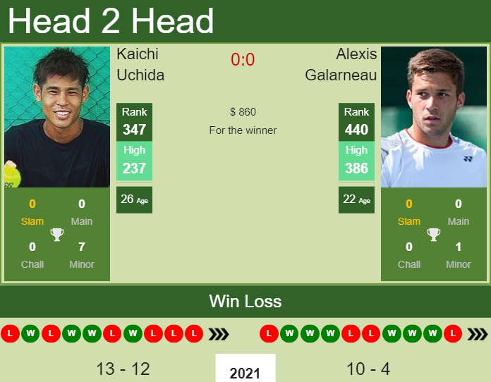 Prediction And Head To Head Kaichi Uchida Vs. Alexis Galarneau X89k2chmxf Prediction and head to head Kaichi Uchida vs. Alexis Galarneau