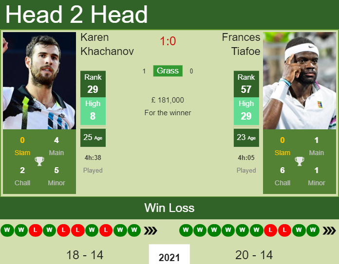 Prediction And Head To Head Karen Khachanov Vs. Frances Tiafoe Zrxfhiiwwk Prediction and head to head Karen Khachanov vs. Frances Tiafoe