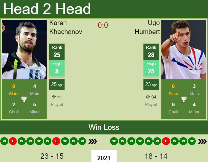 Prediction And Head To Head Karen Khachanov Vs. Ugo Humbert X9j2ubq2ff Prediction and head to head Karen Khachanov vs. Ugo Humbert