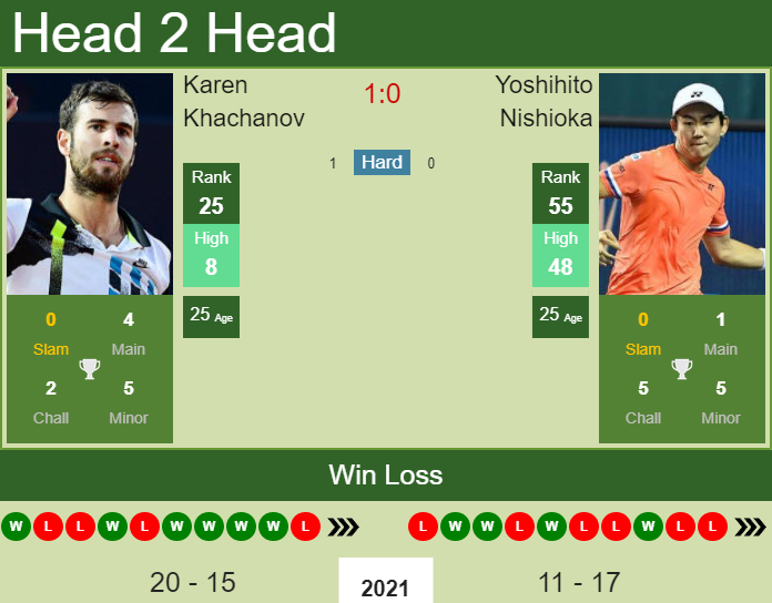 Prediction and head to head Karen Khachanov vs. Yoshihito Nishioka