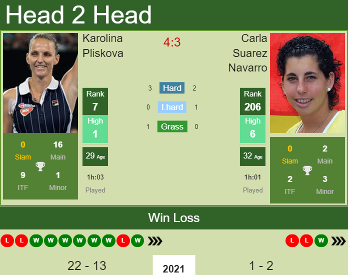 Prediction and head to head Karolina Pliskova vs. Carla Suarez Navarro