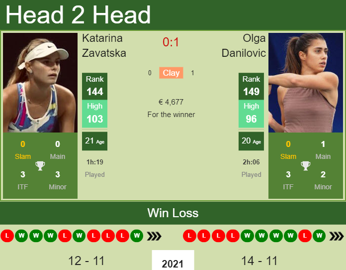 Prediction And Head To Head Katarina Zavatska Vs. Olga Danilovic Jhir1fkknl Prediction and head to head Katarina Zavatska vs. Olga Danilovic