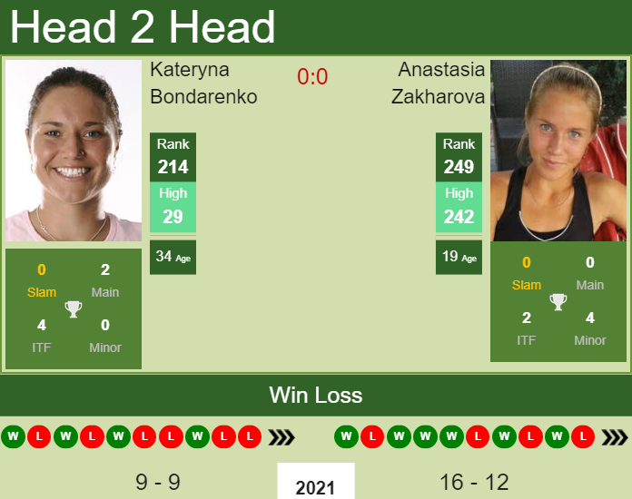 Prediction And Head To Head Kateryna Bondarenko Vs. Anastasia Zakharova Koenkrmw4d Prediction and head to head Kateryna Bondarenko vs. Anastasia Zakharova