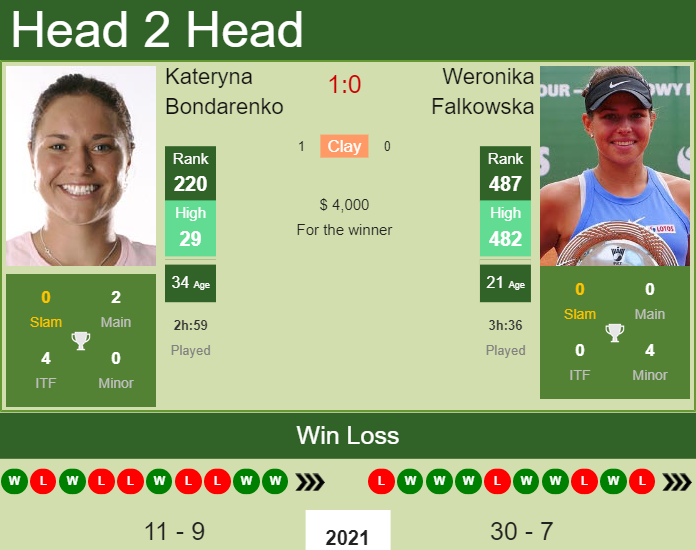 Prediction and head to head Kateryna Bondarenko vs. Weronika Falkowska