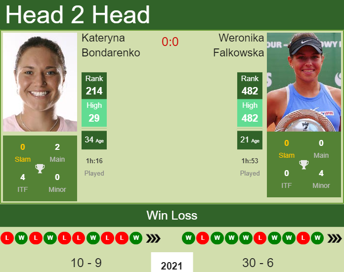 Prediction and head to head Kateryna Bondarenko vs. Weronika Falkowska