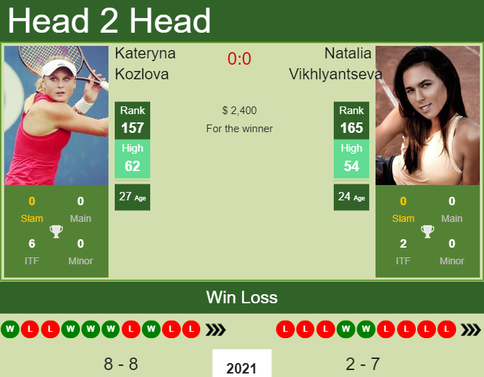 Prediction And Head To Head Kateryna Kozlova Vs. Natalia Vikhlyantseva 8jkwikwzzp Prediction and head to head Kateryna Kozlova vs. Natalia Vikhlyantseva