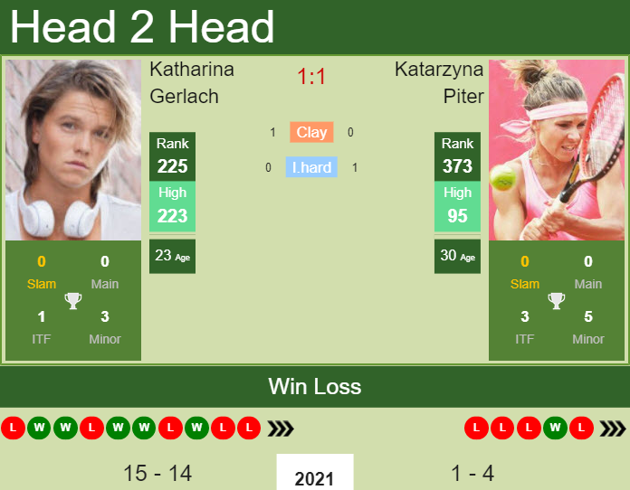 Prediction and head to head Katharina Gerlach vs. Katarzyna Piter
