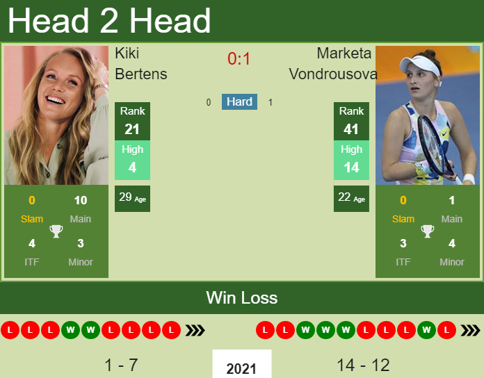 Prediction and head to head Kiki Bertens vs. Marketa Vondrousova