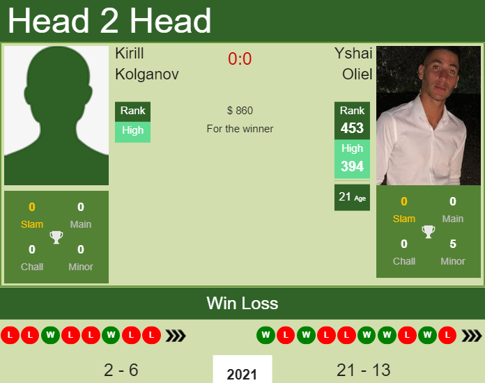 Prediction and head to head Kirill Kolganov vs. Yshai Oliel