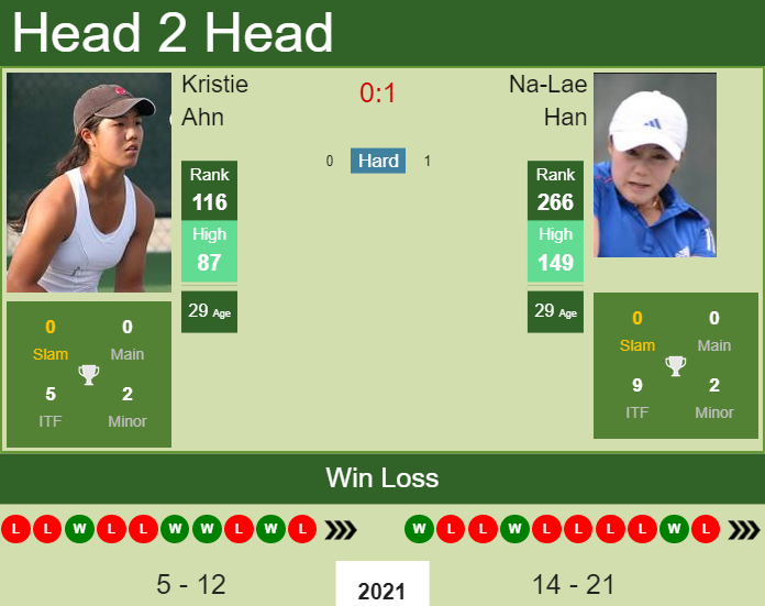 H2H, PREDICTION Kristie Ahn vs Na-Lae Han | San Jose odds, preview, pick Prediction and head to head Kristie Ahn vs. Na-Lae Han