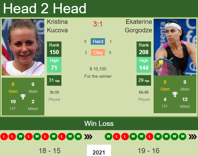 Prediction and head to head Kristina Kucova vs. Ekaterine Gorgodze