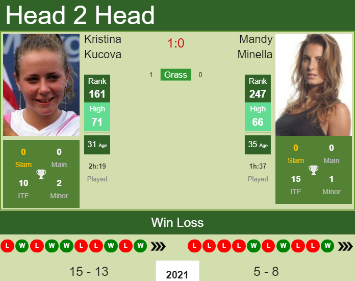 Prediction and head to head Kristina Kucova vs. Mandy Minella