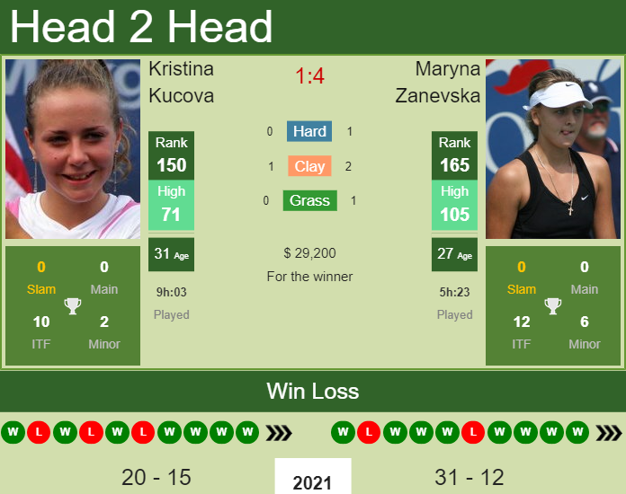 Prediction and head to head Kristina Kucova vs. Maryna Zanevska