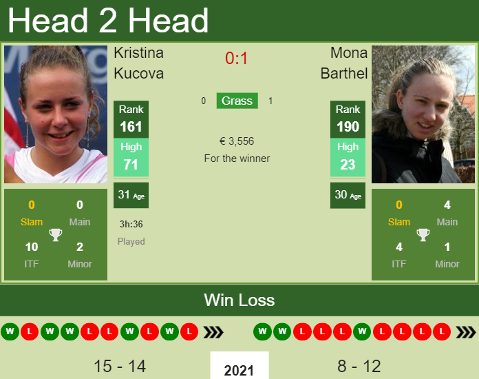 Prediction And Head To Head Kristina Kucova Vs. Mona Barthel Thyms32bvq Prediction and head to head Kristina Kucova vs. Mona Barthel