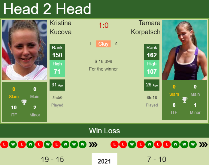 Prediction and head to head Kristina Kucova vs. Tamara Korpatsch