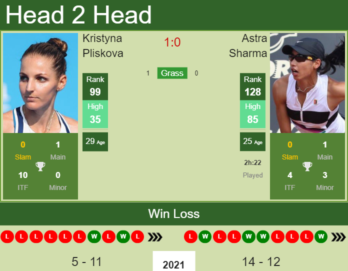 Prediction And Head To Head Kristyna Pliskova Vs. Astra Sharma Czw3jg22hv Prediction and head to head Kristyna Pliskova vs. Astra Sharma