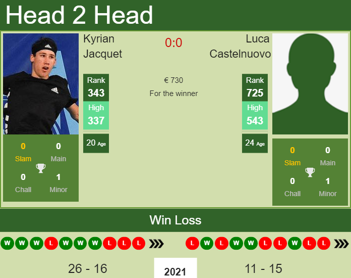 Prediction And Head To Head Kyrian Jacquet Vs. Luca Castelnuovo L2nyy87ucl Prediction and head to head Kyrian Jacquet vs. Luca Castelnuovo
