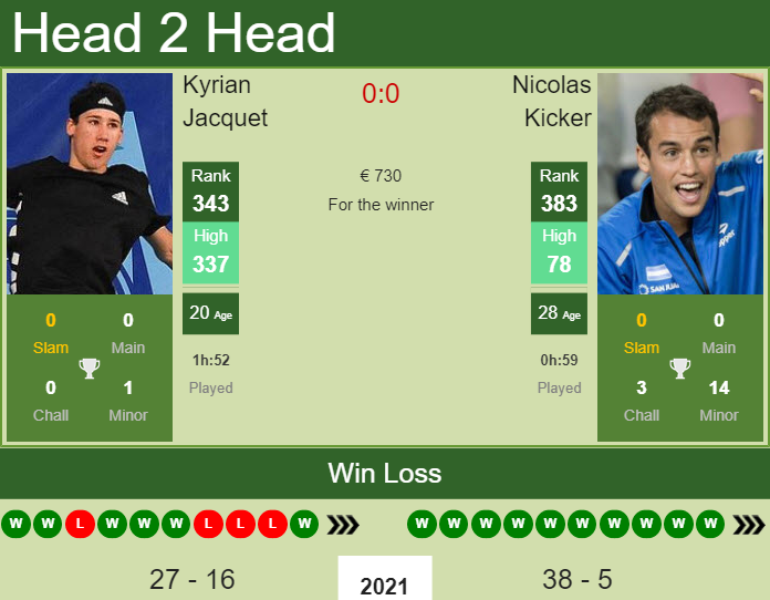 H2H, PREDICTION Kyrian Jacquet vs Nicolas Kicker | Tampere Challenger odds, preview, pick Prediction and head to head Kyrian Jacquet vs. Nicolas Kicker