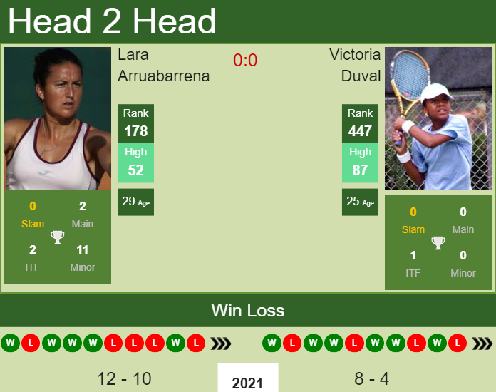 Prediction and head to head Lara Arruabarrena vs. Victoria Duval