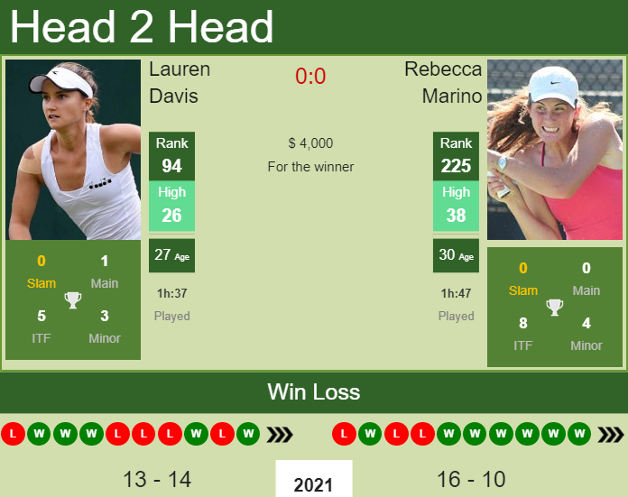 Prediction And Head To Head Lauren Davis Vs. Rebecca Marino Y892tpghxf Prediction and head to head Lauren Davis vs. Rebecca Marino