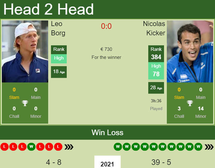 Prediction And Head To Head Leo Borg Vs. Nicolas Kicker Tswkffd3zz Prediction and head to head Leo Borg vs. Nicolas Kicker