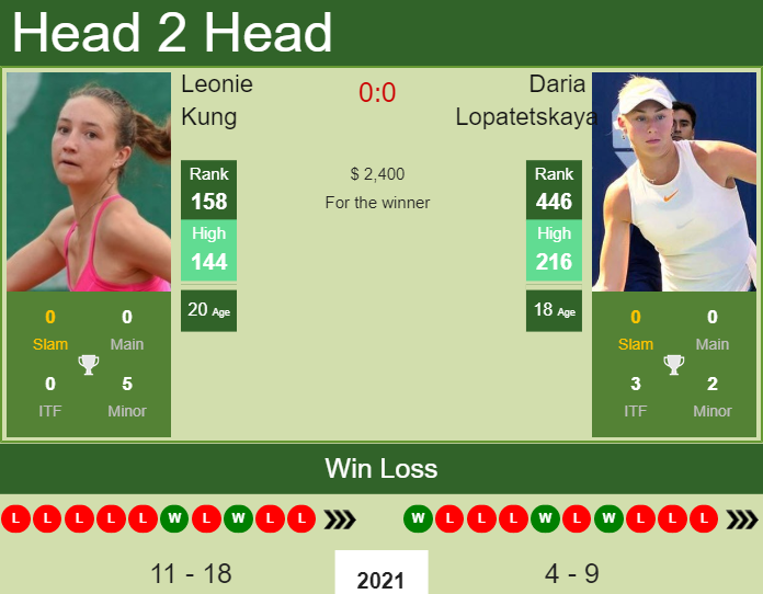 Prediction and head to head Leonie Kung vs. Daria Lopatetskaya