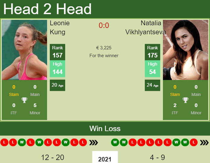 Leonie Kung vs. Natalia Vikhlyantseva Palermo Ladies Open 