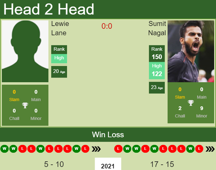 H2H, PREDICTION Lewie Lane vs Sumit Nagal | Hamburg odds, preview, pick Prediction and head to head Lewie Lane vs. Sumit Nagal