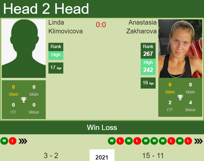 Prediction And Head To Head Linda Klimovicova Vs. Anastasia Zakharova H6hjokgiza Prediction and head to head Linda Klimovicova vs. Anastasia Zakharova