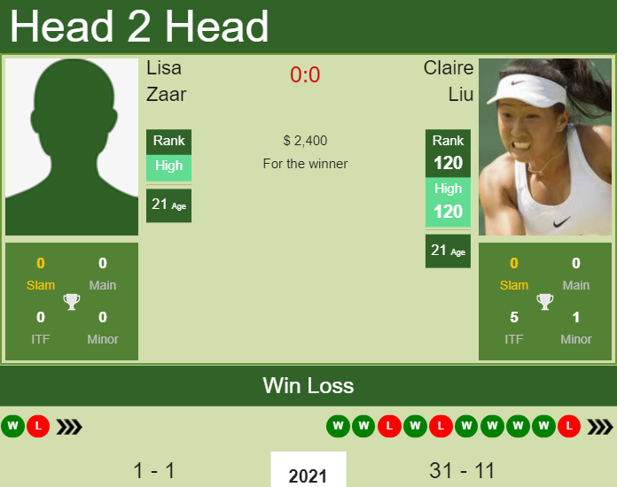 Prediction And Head To Head Lisa Zaar Vs. Claire Liu H8hrkx2trw Prediction and head to head Lisa Zaar vs. Claire Liu