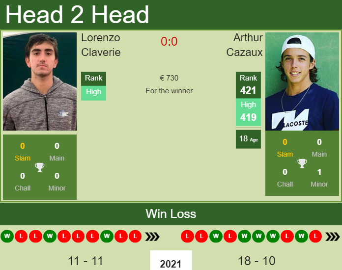 H2H, PREDICTION Lorenzo Claverie vs Arthur Cazaux | Todi Challenger odds, preview, pick Prediction and head to head Lorenzo Claverie vs. Arthur Cazaux