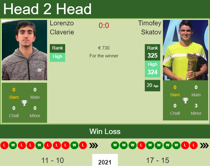 H2H, PREDICTION Lorenzo Claverie vs Timofey Skatov | Perugia Challenger odds, preview, pick Prediction and head to head Lorenzo Claverie vs. Timofey Skatov