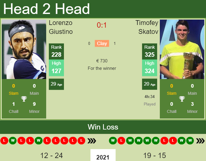 Prediction And Head To Head Lorenzo Giustino Vs. Timofey Skatov Togsxgr8ff Prediction and head to head Lorenzo Giustino vs. Timofey Skatov